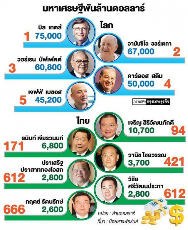 "เจริญ" แซง "เจ้าสัวธนินท์" รวยสุดในไทย