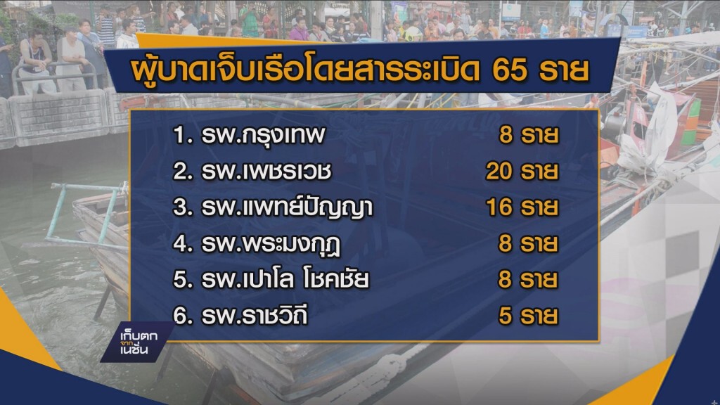ตร.เผยบาดเจ็บ 67 รายสาหัส 2 ขอเวลาสอบสวนอย่างละเอียดหาสาเหตุ ตร.เผยบาดเจ็บ 67 รายสาหัส 2 ขอเวลาสอบสวนอย่างละเอียดหาสาเหตุ