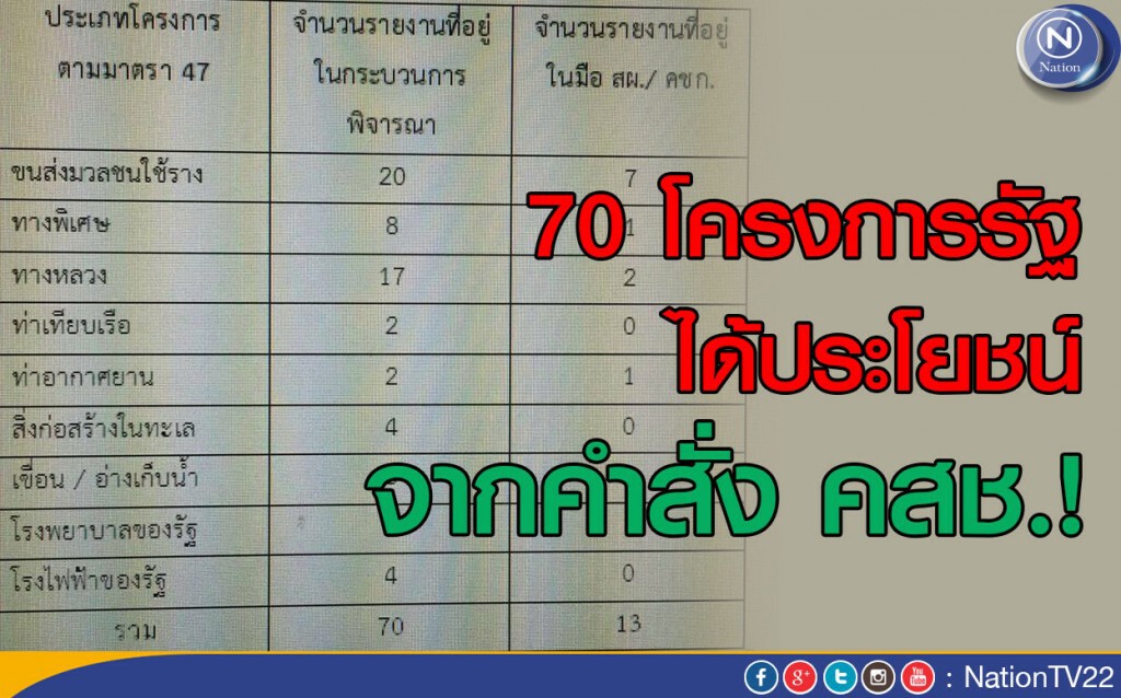 เปิด 70 โครงการรัฐ ได้ประโยชน์จากคำสั่ง คสช. เปิด 70 โครงการรัฐ ได้ประโยชน์จากคำสั่ง คสช.