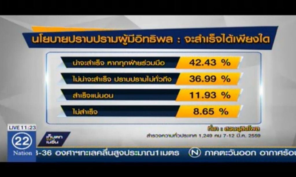 โพลเชื่อ มาเฟียปราบไม่หมด โพลเชื่อ มาเฟียปราบไม่หมด