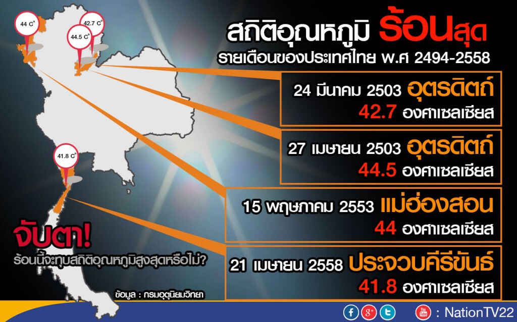 กรมอุตุฯชี้"เอลนีโญ" ลากยาวถึง ก.ค. 
เตือนร้อนนี้อุณหภูมิพุ่งแตะ 44 องศา
