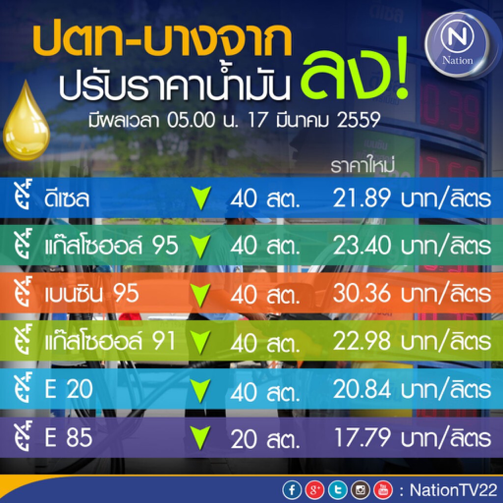 ปตท.-บางจากฯ ประกาศปรับลดราคาขายปลีกน้ำมันพรุ่งนี้ ปตท.-บางจากฯ ประกาศปรับลดราคาขายปลีกน้ำมันพรุ่งนี้