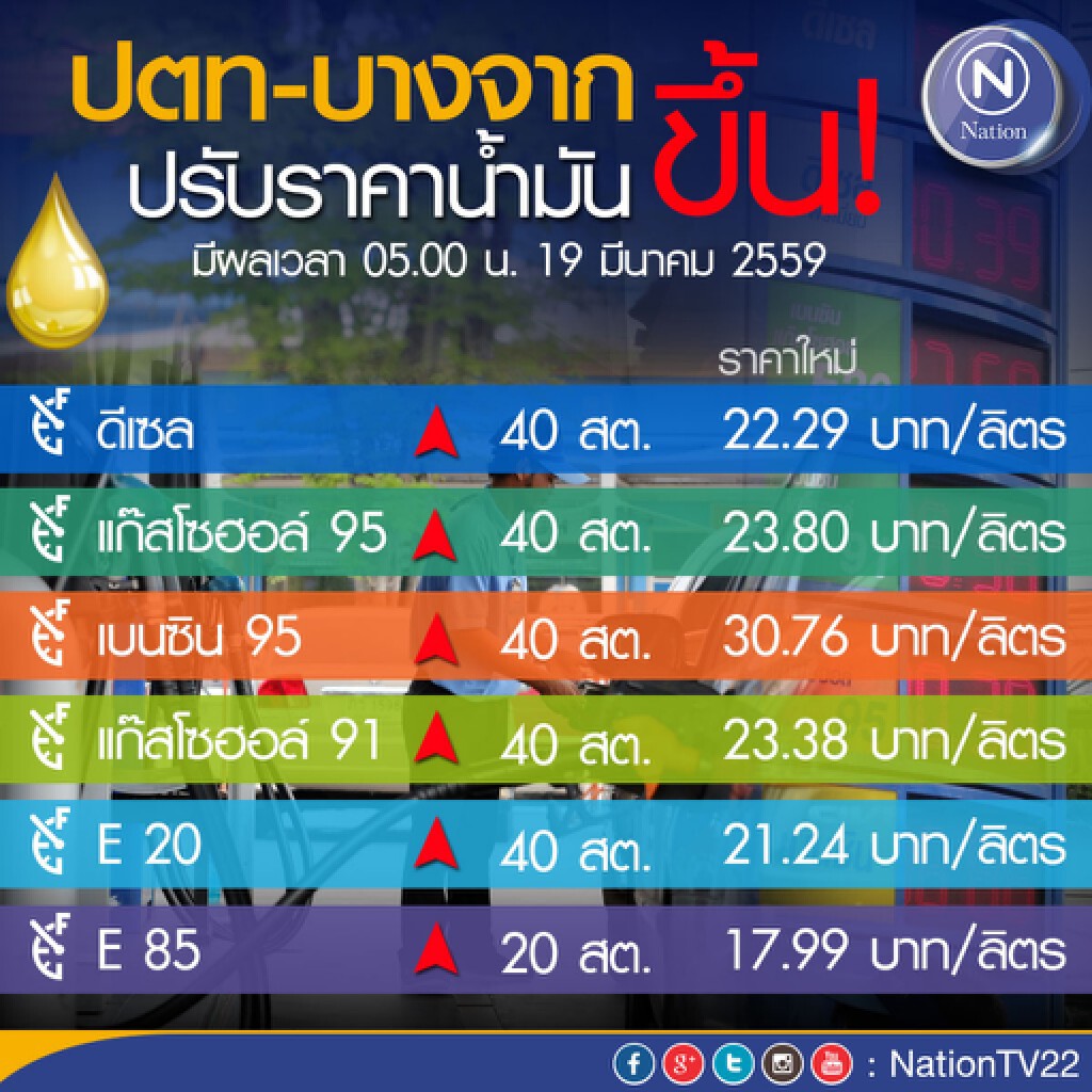 ปตท.-บางจากฯ ประกาศปรับ "ขึ้น" ราคาขายปลีกน้ำมันพรุ่งนี้ ปตท.-บางจากฯ ประกาศปรับ "ขึ้น" ราคาขายปลีกน้ำมันพรุ่งนี้