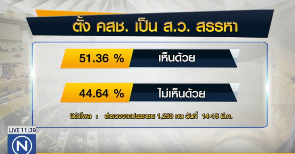 2 โพล สำรวจ "ส.ว.สรรหา 250 คน 2 โพล สำรวจ "ส.ว.สรรหา 250 คน