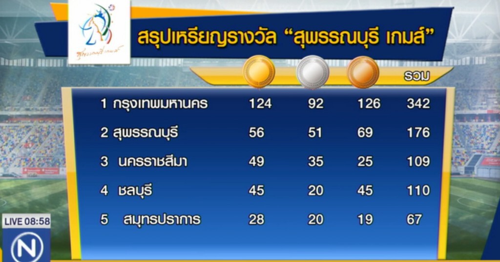 กทม.ครองเจ้าเหรียญทอง สุพรรณบุรีเกมส์ สมัยที่ 31