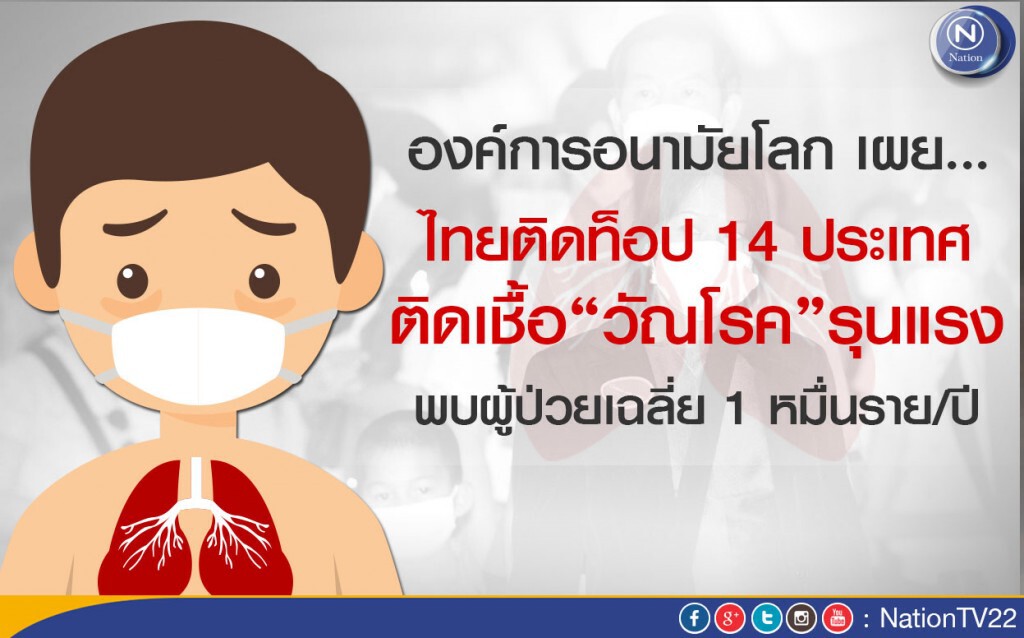 “องค์การอนามัยโลก”เผย ไทยติดท็อป 14 ประเทศ
ติดเชื้อวัณโรครุนแรง