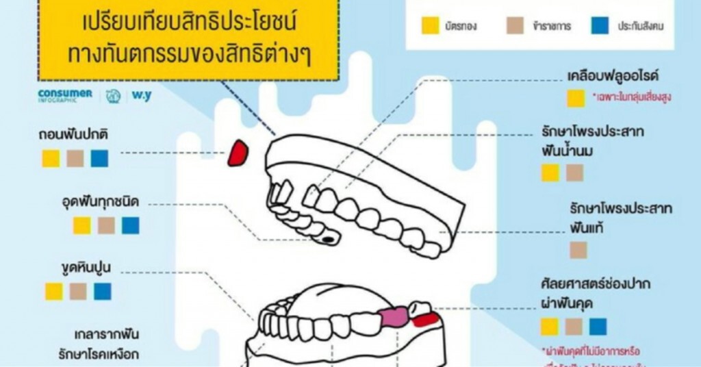 เครือข่ายสุขภาพ รณรงค์ให้ สปส. ปรับสิทธิทำฟัน