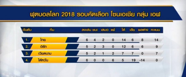 ภาพชุด ไทยคว้าแชมป์กลุ่ม F ลุยคัดบอลโลกรอบ 12 ทีมสุดท้ายโซนเอเชีย