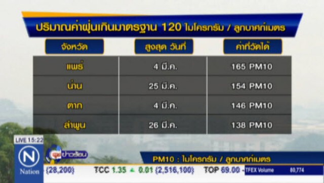 ไทยเจอวิกฤติหมอกควันถึงสงกรานต์