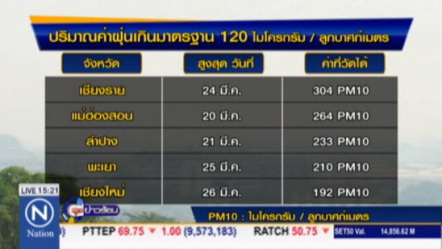ไทยเจอวิกฤติหมอกควันถึงสงกรานต์