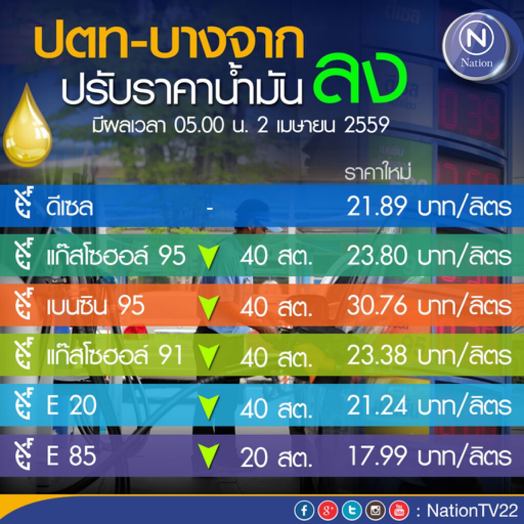 ปตท.-บางจากฯ ประกาศ "ลด" ราคาขายปลีกน้ำมันพรุ่งนี้ (2 เม.ย.59) ปตท.-บางจากฯ ประกาศ "ลด" ราคาขายปลีกน้ำมันพรุ่งนี้ (2 เม.ย.59)