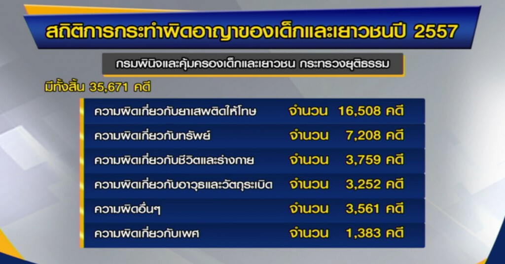 สถาบันสุขภาพจิต พบเด็กมีแนวโน้มก่อเหตุรุนแรงสูงขึ้น สถาบันสุขภาพจิต พบเด็กมีแนวโน้มก่อเหตุรุนแรงสูงขึ้น