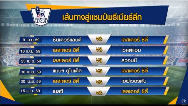 "รานิเอรี" สุดแฮปปี้! "เลสเตอร์" ใกล้คว้าแชมป์พรีเมียร์ลีกสูง