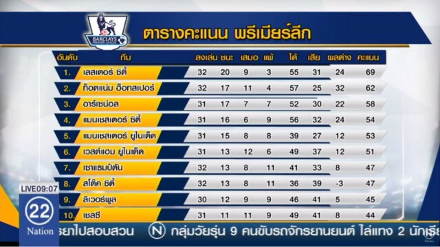 "เลสเตอร์" เฉือนนักบุญ 1-0 ทิ้งสเปอร์ส 7 แต้ม ขยับใกล้แชมป์พรีเมียร์ลีก