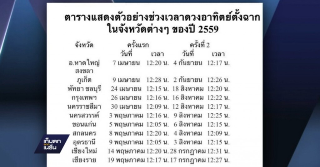 เปิด 11 จังหวัดพระอาทิตย์ตั้งฉาก เปิด 11 จังหวัดพระอาทิตย์ตั้งฉาก