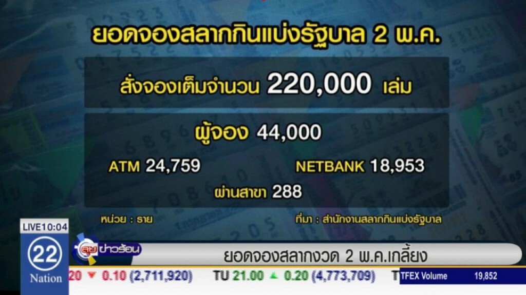 ยอดจองสลากงวด 2 พ.ค.เกลี้ยง ยอดจองสลากงวด 2 พ.ค.เกลี้ยง