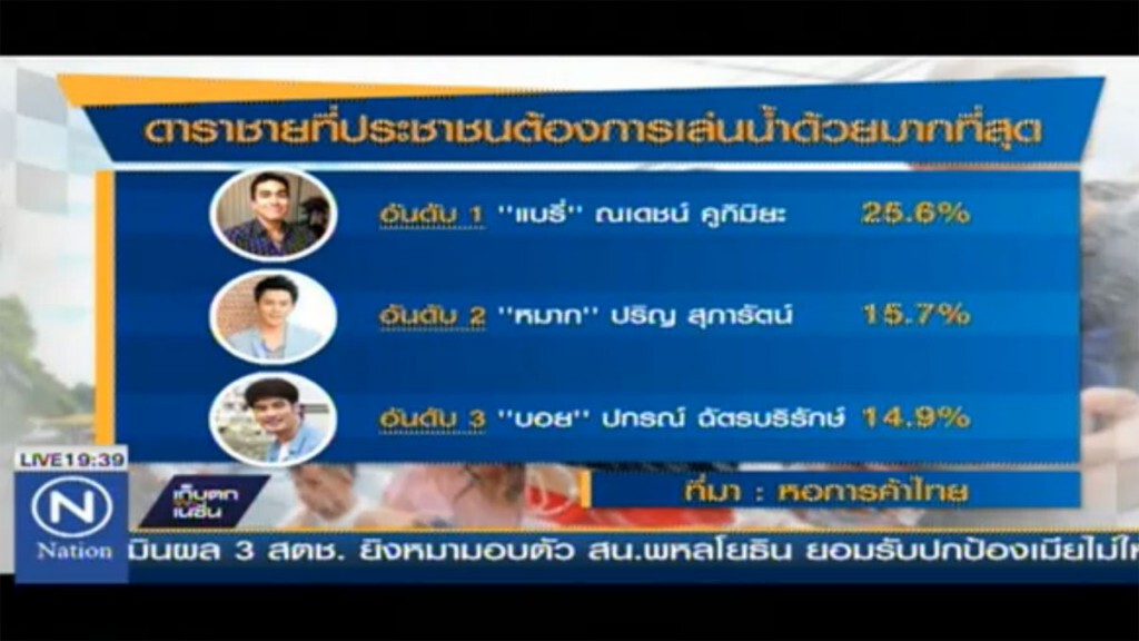 ผลโพลเผยชื่อดารา ที่คนไทยอยากสาดน้ำ ผลโพลเผยชื่อดารา ที่คนไทยอยากสาดน้ำ