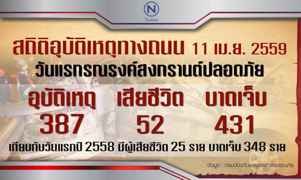 สงกรานต์วันแรก ยอดตายพุ่ง 52  เจ็บ 431