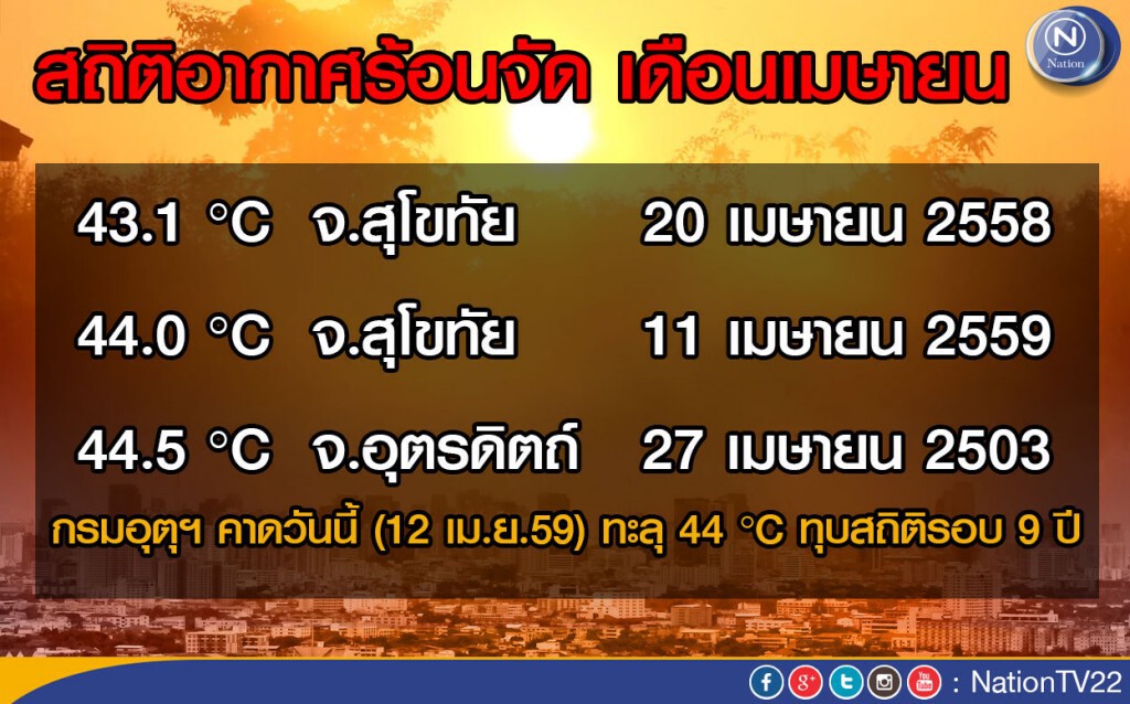 สุโขทัย ร้อนทะลุ 44 องศา ทุบสถิติปีก่อน สุโขทัย ร้อนทะลุ 44 องศา ทุบสถิติปีก่อน