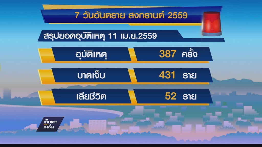 ยอดอุบัติเหตุ 7 วัน อันตราย วันแรก