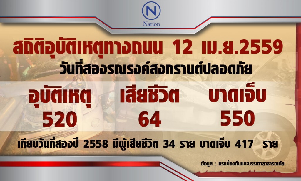 ศปถ.สรุปอุบัติเหตุ สงกรานต์วันที่ 2 บุรีรัมย์” เสียชีวิตสูงสุด 8 ราย
