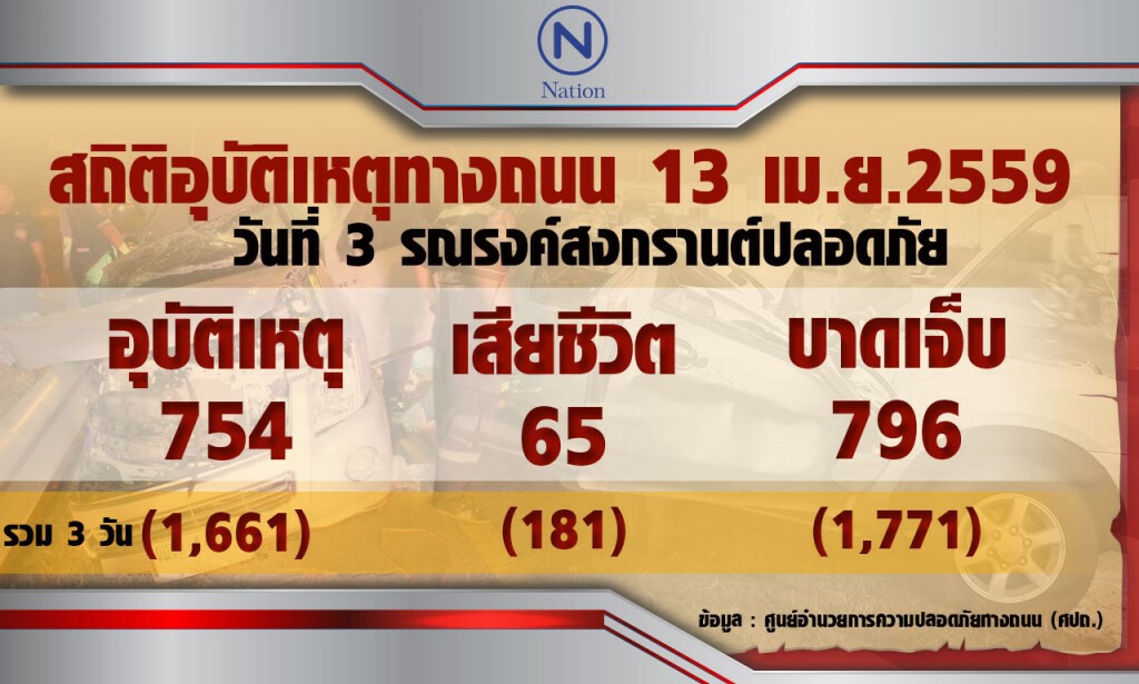 ศปถ." เผย 3 วัน อุบัติเหตุพุ่งดับ 181 ราย เจ็บ 1,777 ราย จี้จนท.เข้มตั้งจุดตรวจชุมชนกวดขัน ศปถ." เผย 3 วัน อุบัติเหตุพุ่งดับ 181 ราย เจ็บ 1,777 ราย จี้จนท.เข้มตั้งจุดตรวจชุมชนกวดขัน