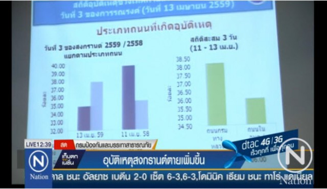 ศปถ." เผย 3 วัน อุบัติเหตุพุ่งดับ 181 ราย เจ็บ 1,777 ราย จี้จนท.เข้มตั้งจุดตรวจชุมชนกวดขัน