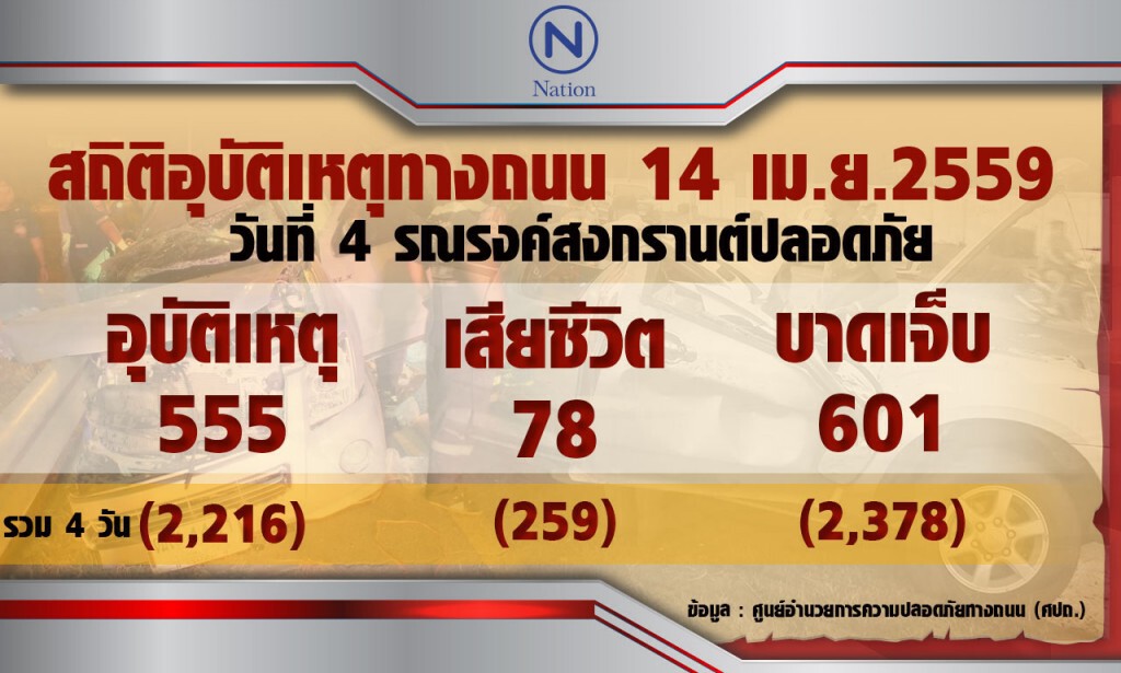“ศปถ.” แจงยอดตาย 4 วันเทศกาลสงกรานต์พุ่ง 259 ศพ เจ็บ 2,378 ราย