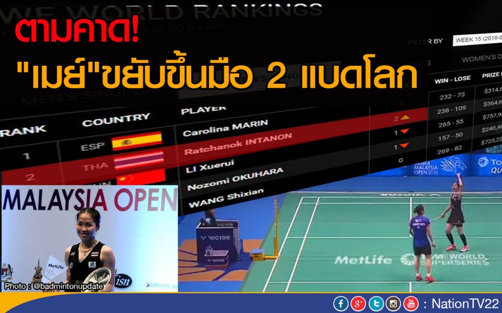 2 แชมป์ 2 ทัวร์นาเมนต์ ส่งผลให้"เมย์" รัชนก อินทนนท์ ขยับขึ้นมือ 2 โลก