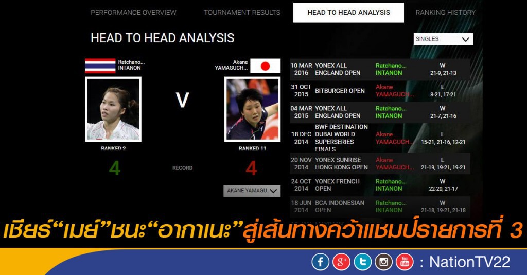 เชียร์ "เมย์" ชนะ "อากาเนะ" สู่เส้นทางคว้าแชมป์รายการที่ 3