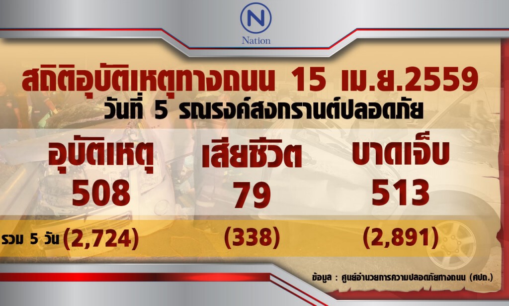 “ศปถ.”แจง 5 วัน ยอดดฉลองสงกรานต์ตายพุ่ง 338 ราย เจ็บเกือบ 3 พัน 8 จว.ไม่มีเสียชีวิต