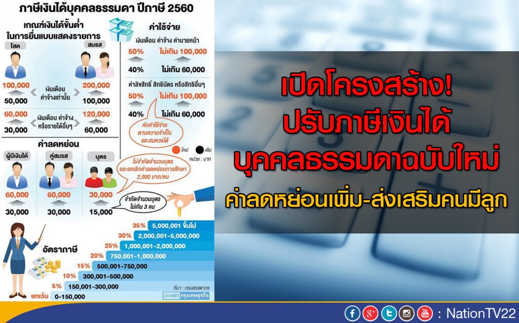 เปิดโครงสร้าง! ปรับภาษีเงินได้บุคคลธรรมฉบับใหม่ ชี้ค่าลดหย่อนเพิ่ม-ส่งเสริมคนมีลูก เปิดโครงสร้าง! ปรับภาษีเงินได้บุคคลธรรมฉบับใหม่ ชี้ค่าลดหย่อนเพิ่ม-ส่งเสริมคนมีลูก