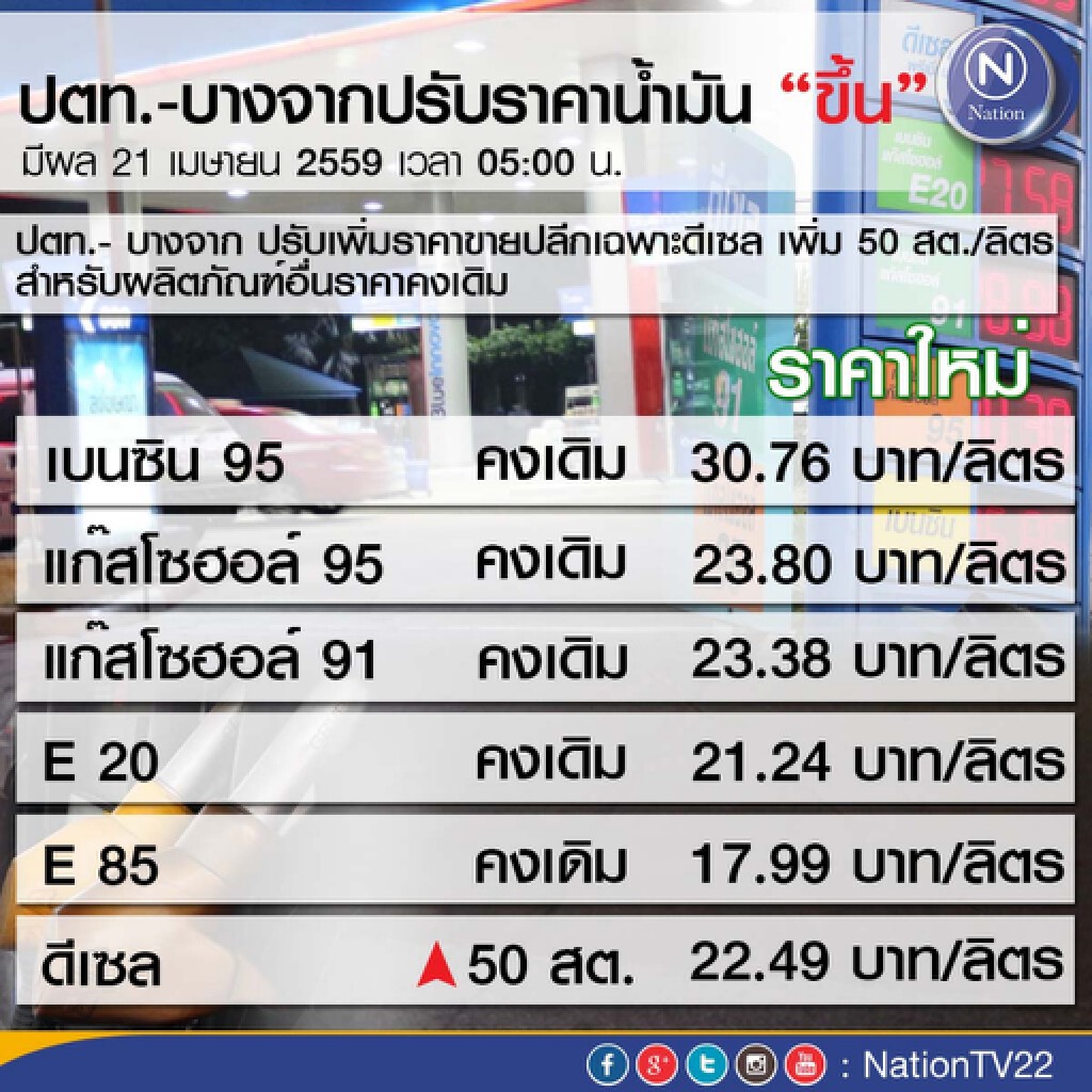 ปตท.- บางจาก ปรับเพิ่มราคาขายปลีกน้ำมันดีเซล 50 สตางค์/ลิตร ปตท.- บางจาก ปรับเพิ่มราคาขายปลีกน้ำมันดีเซล 50 สตางค์/ลิตร