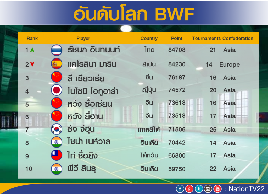 กระหึ่ม! "เมย์" ขึ้นแบดมินตันมือ 1 โลกอย่างเป็นทางการ