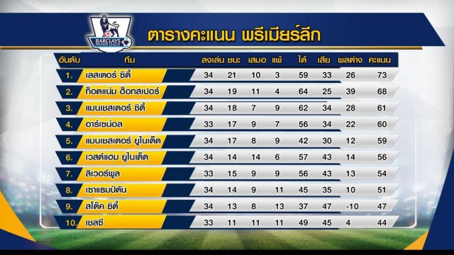 21/4/59 ข่าวข้นกีฬาเข้ม ช่วง 1 : หงส์เปิดบ้านทุบท๊อฟฟี่ 4-0