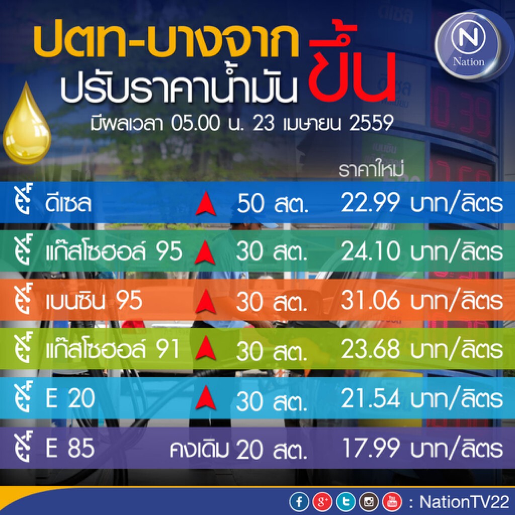 ปตท.-บางจากฯ ประกาศ "ขึ้น" ราคาขายปลีกน้ำมันพรุ่งนี้ (23 เม.ย..59) ปตท.-บางจากฯ ประกาศ "ขึ้น" ราคาขายปลีกน้ำมันพรุ่งนี้ (23 เม.ย..59)