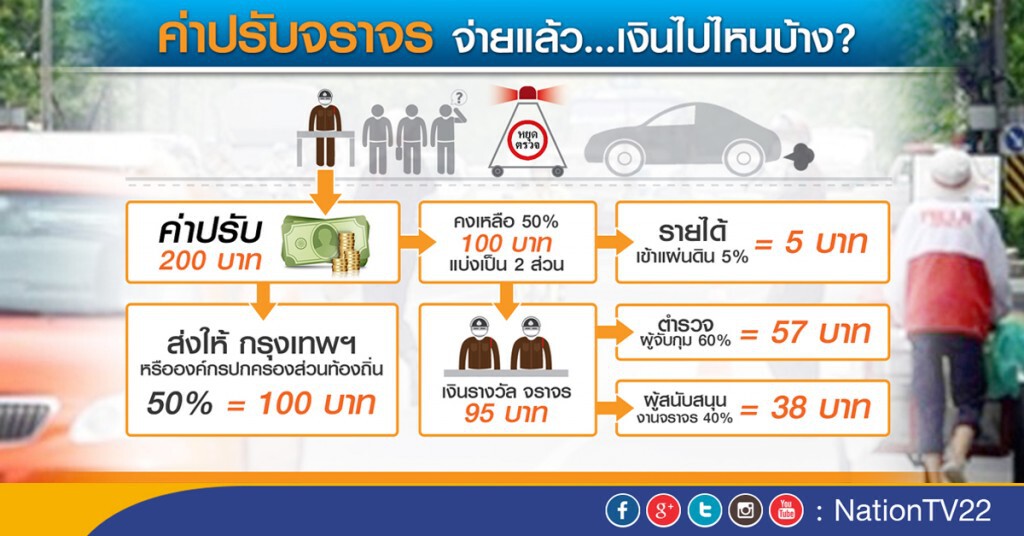 ค่าปรับจราจร จ่ายแล้ว...เงินไปไหนบ้าง? ค่าปรับจราจร จ่ายแล้ว...เงินไปไหนบ้าง?