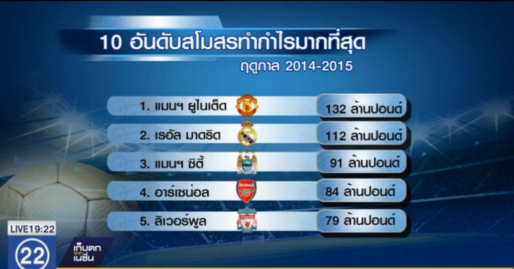 ผีแดง...คว้าแชมป์สโมสรทำกำไรมากที่สุดในโลก