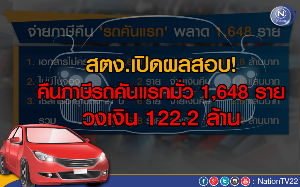สตง.เปิดผลสอบ! พบคืนภาษีรถคันแรกมั่ว 1,648 ราย สตง.เปิดผลสอบ! พบคืนภาษีรถคันแรกมั่ว 1,648 ราย