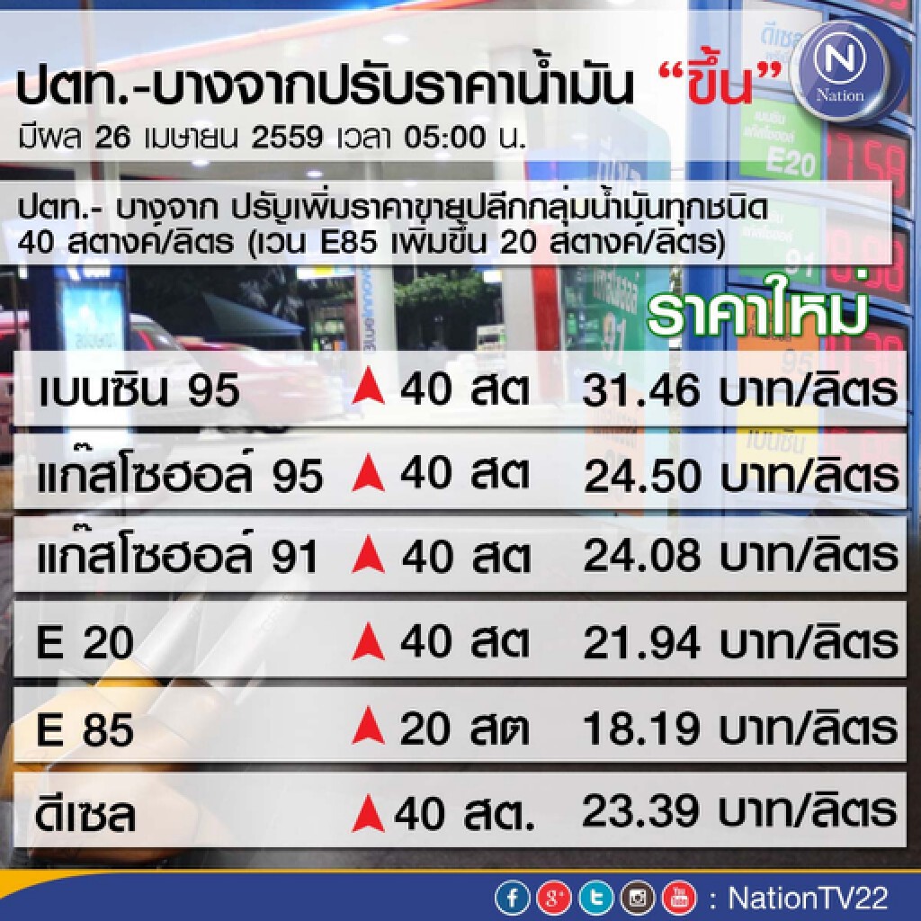 ปตท. บางจากปรับขึ้นราคาน้ำมัน 40 สตางค์/ลิตร เว้น E85 20 สตางค์/ลิตร ปตท. บางจากปรับขึ้นราคาน้ำมัน 40 สตางค์/ลิตร เว้น E85 20 สตางค์/ลิตร