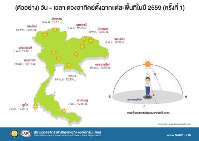 26 เมษา กทม. พระอาทิตย์ตั้งฉาก