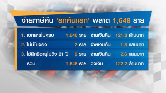 สตง.เปิดผลสอบ! พบคืนภาษีรถคันแรกมั่ว  1,648 ราย