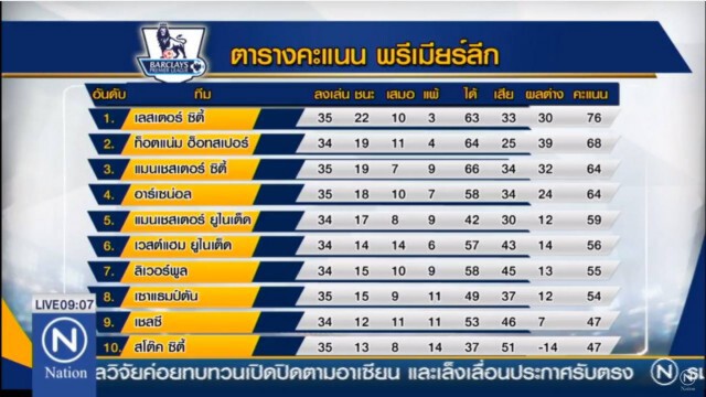 “เลสเตอร์” ถลุง! สวอนซี 4-0 
ลุ้นผลสเปอร์สเตะคืนนี้