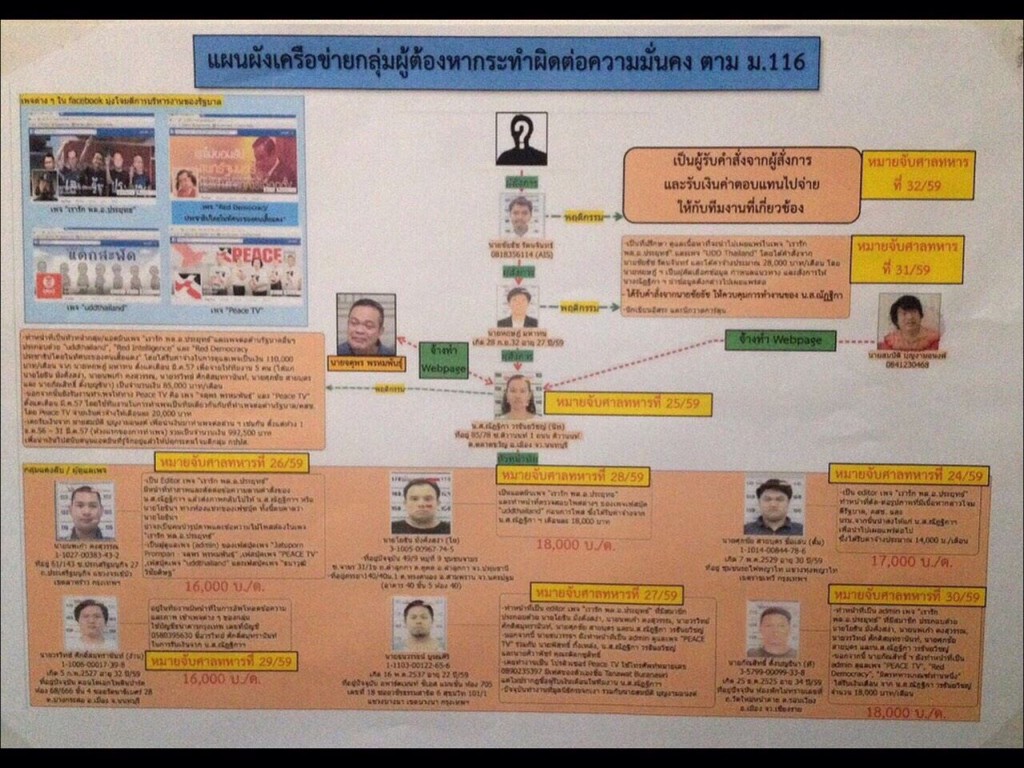 ทหารเปิดผังเครือข่าย"โพสต์ประชามติ" โยงใย"จตุพร"- "บก.ลายจุด"