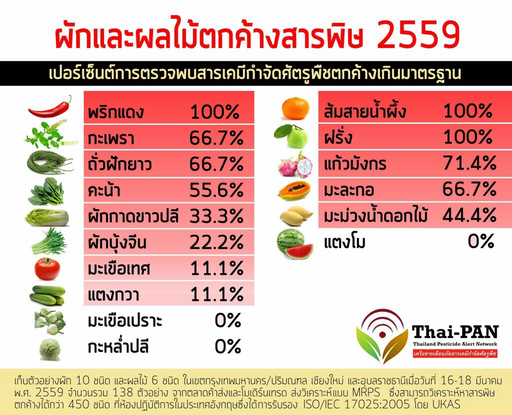 ช็อค! สารเคมีตกค้างผักผลไม้ตราQ กว่า50 %