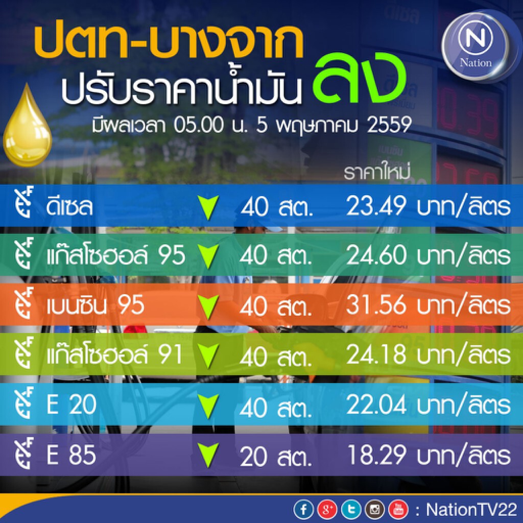 ปตท.-บางจากฯ ประกาศ "ลง" ราคาขายปลีกน้ำมันพรุ่งนี้ (5 พฤษภาคม 2559) ปตท.-บางจากฯ ประกาศ "ลง" ราคาขายปลีกน้ำมันพรุ่งนี้ (5 พฤษภาคม 2559)