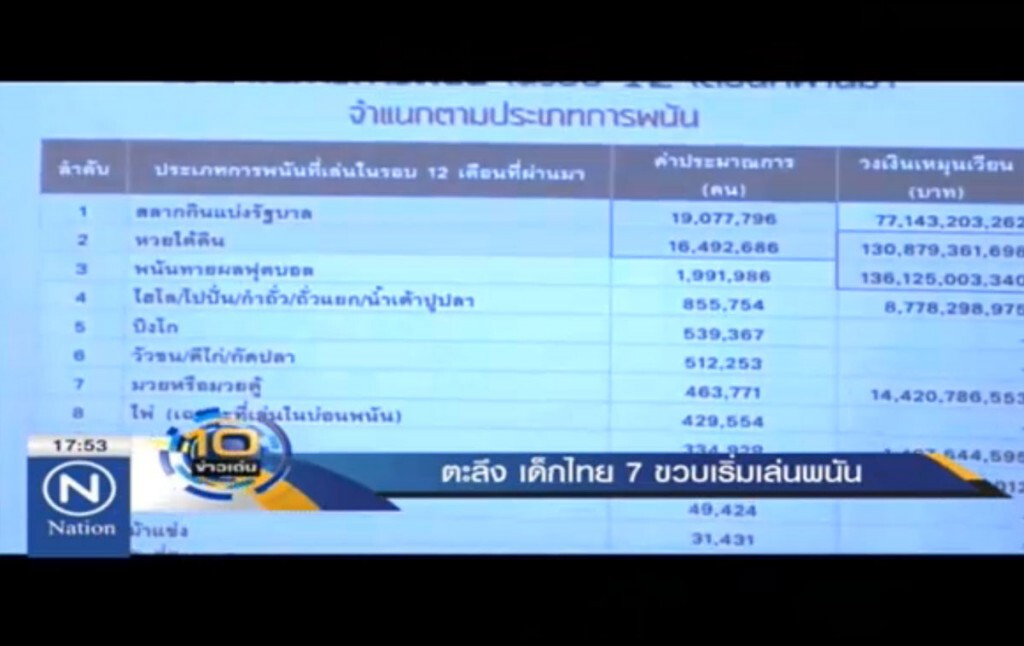 ตะลึง เด็กไทย 7 ขวบเริ่มเล่นพนัน ตะลึง เด็กไทย 7 ขวบเริ่มเล่นพนัน
