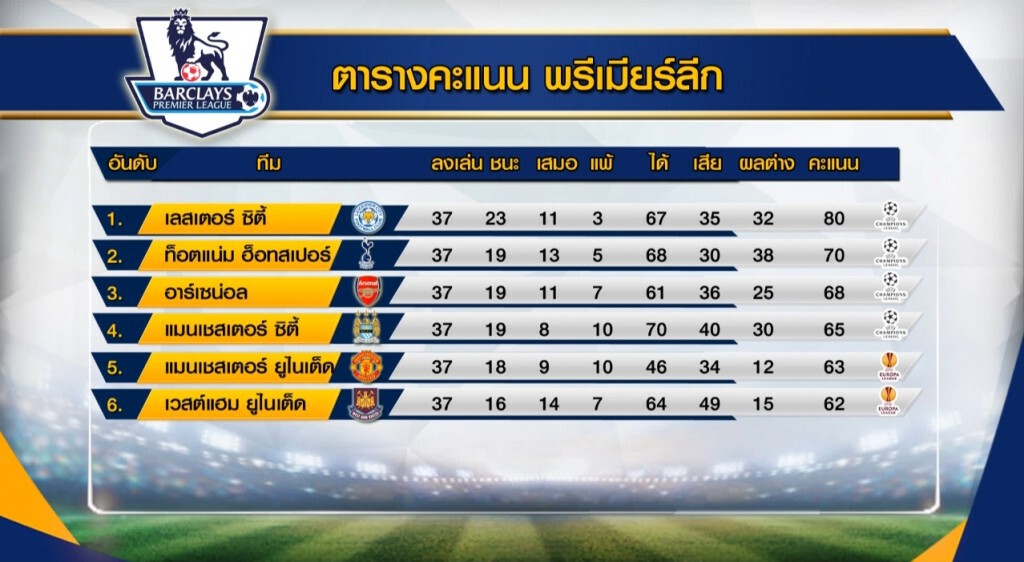 เวสต์แฮมเฉือนชนะแมนฯ ยู 3-2 เวสต์แฮมเฉือนชนะแมนฯ ยู 3-2