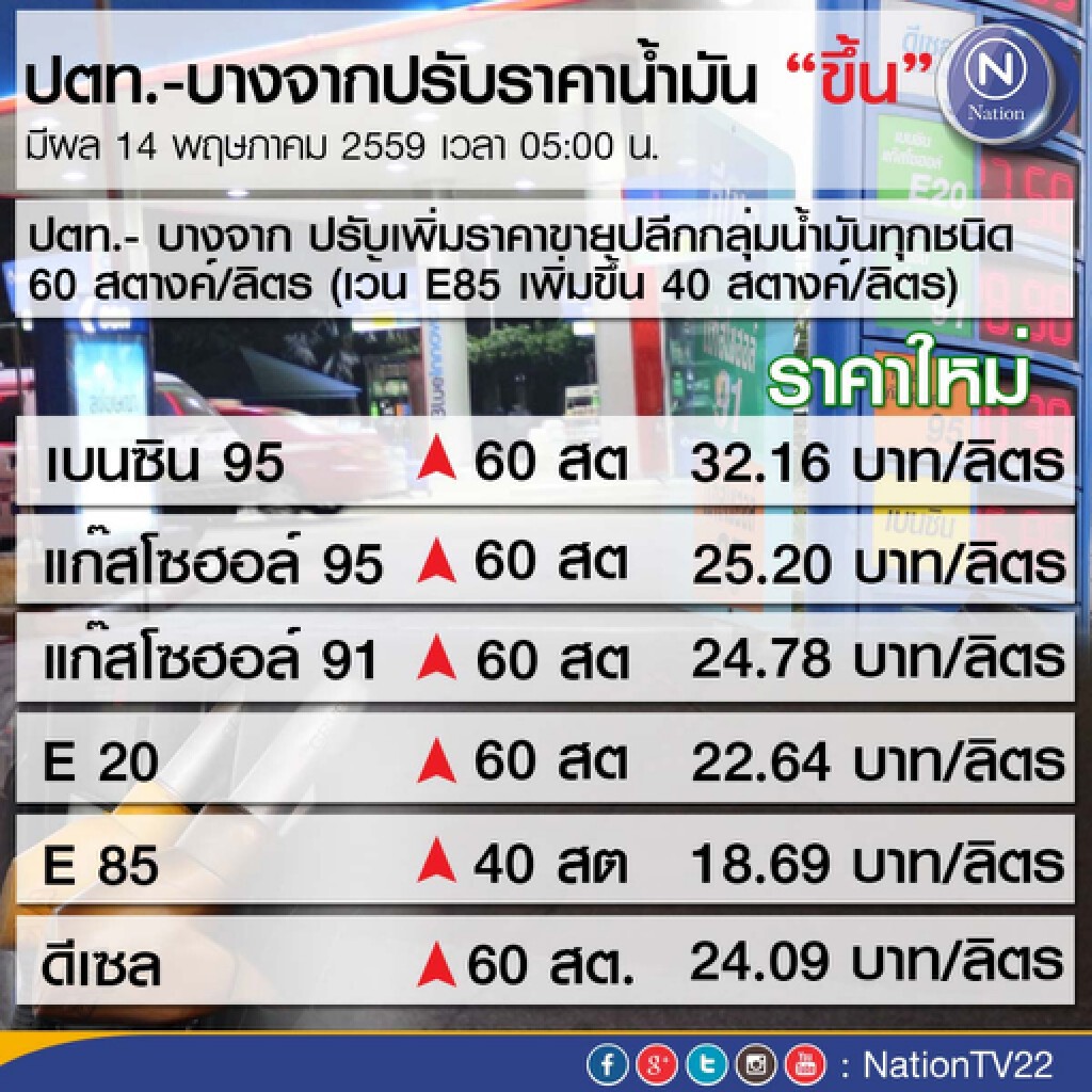 ปตท. ปรับเพิ่มราคาขายปลีกน้ำมันทุกชนิด 60 สตางค์/ลิตร ปตท. ปรับเพิ่มราคาขายปลีกน้ำมันทุกชนิด 60 สตางค์/ลิตร