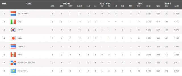 FIVB เปิด 4 ทีม คว้าตั๋วไปริโอเกมส์
"เนเธอร์แลนด์-อิตาลี-เกาหลีใต้-ญี่ปุ่น"